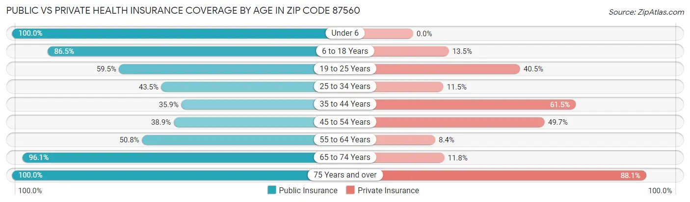 Public vs Private Health Insurance Coverage by Age in Zip Code 87560
