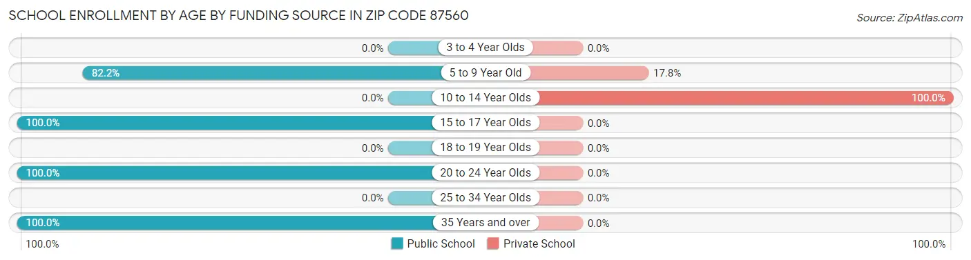 School Enrollment by Age by Funding Source in Zip Code 87560
