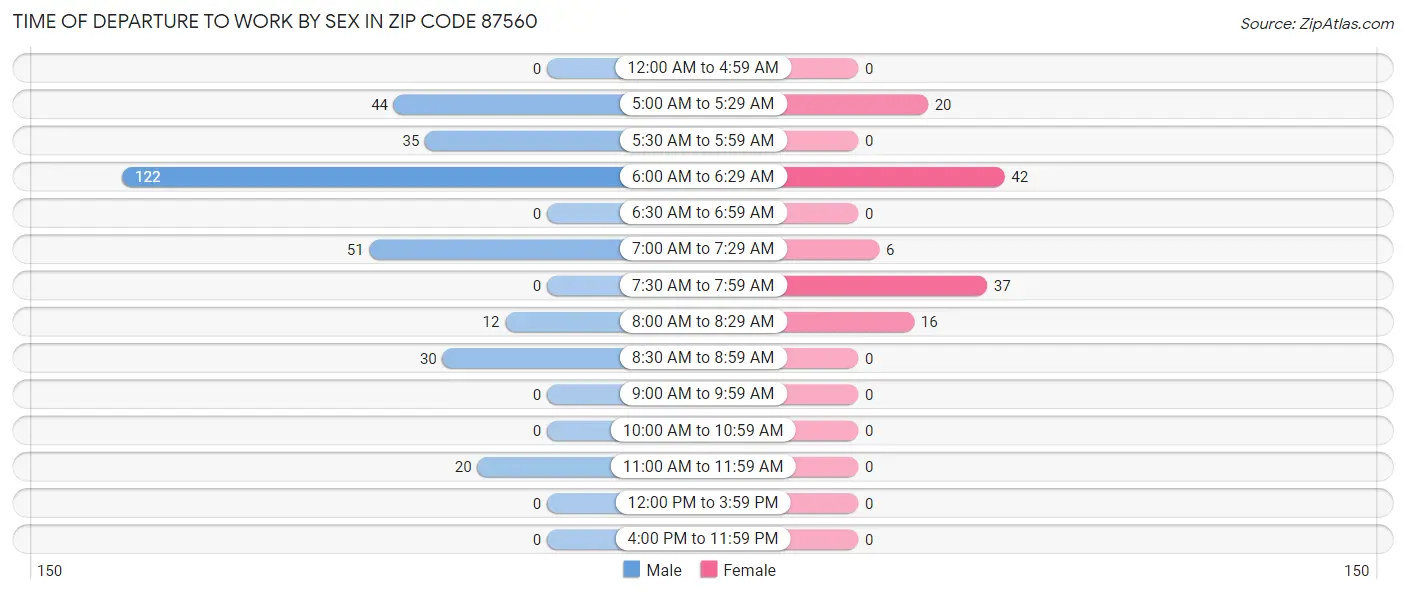Time of Departure to Work by Sex in Zip Code 87560