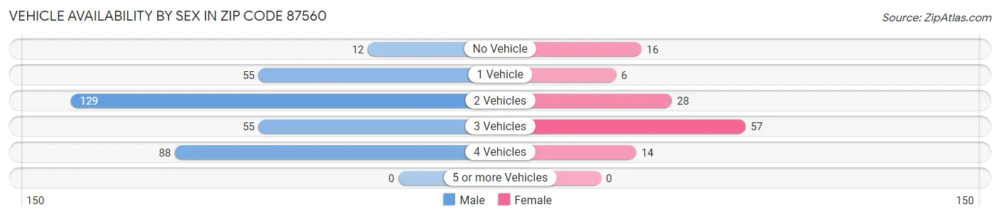 Vehicle Availability by Sex in Zip Code 87560