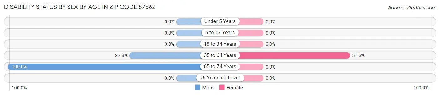 Disability Status by Sex by Age in Zip Code 87562