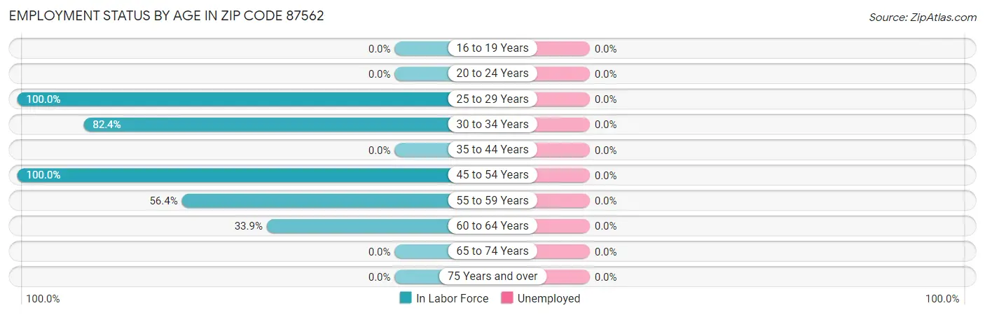 Employment Status by Age in Zip Code 87562