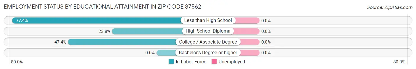 Employment Status by Educational Attainment in Zip Code 87562
