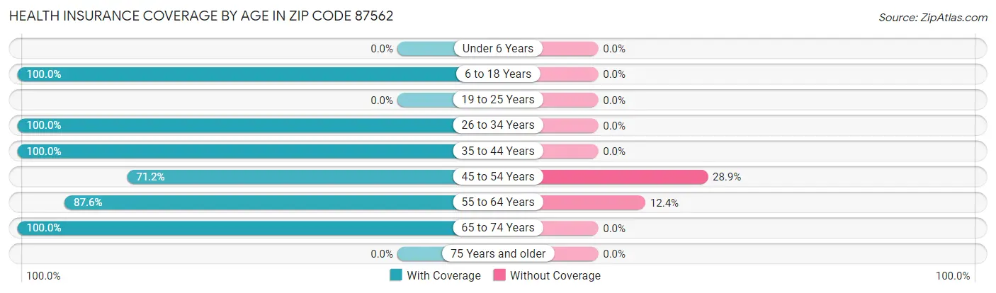 Health Insurance Coverage by Age in Zip Code 87562
