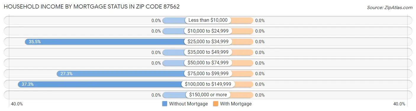 Household Income by Mortgage Status in Zip Code 87562