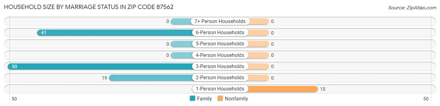 Household Size by Marriage Status in Zip Code 87562