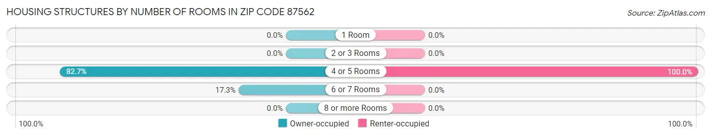 Housing Structures by Number of Rooms in Zip Code 87562