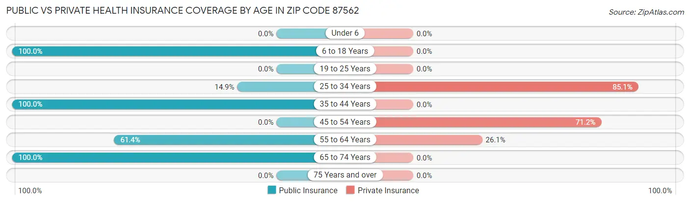 Public vs Private Health Insurance Coverage by Age in Zip Code 87562