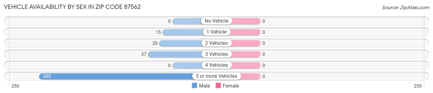 Vehicle Availability by Sex in Zip Code 87562