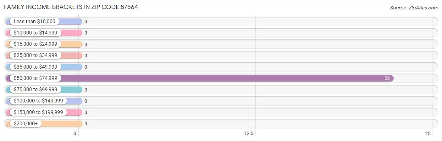 Family Income Brackets in Zip Code 87564