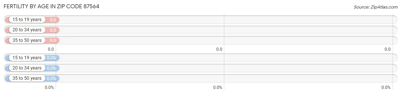 Female Fertility by Age in Zip Code 87564