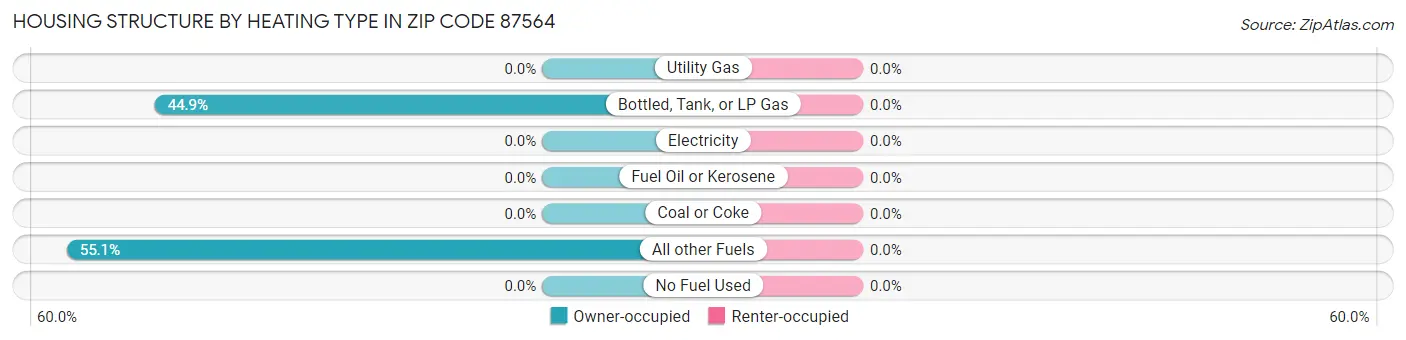 Housing Structure by Heating Type in Zip Code 87564