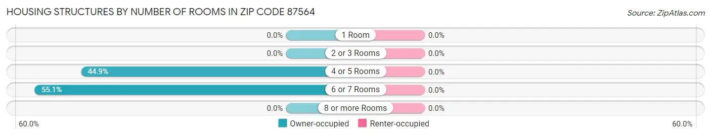 Housing Structures by Number of Rooms in Zip Code 87564