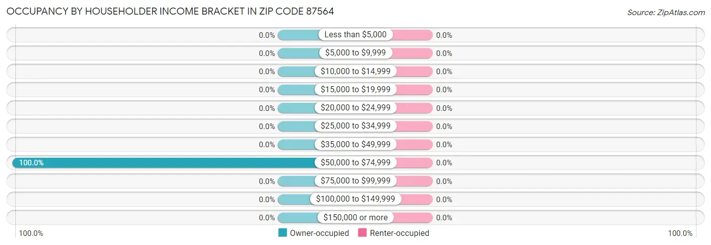 Occupancy by Householder Income Bracket in Zip Code 87564