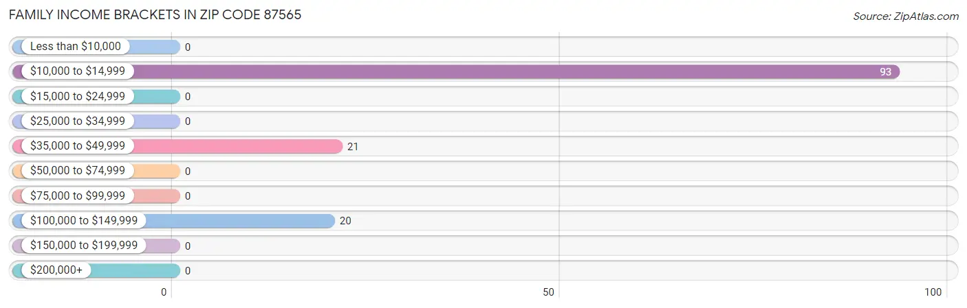 Family Income Brackets in Zip Code 87565