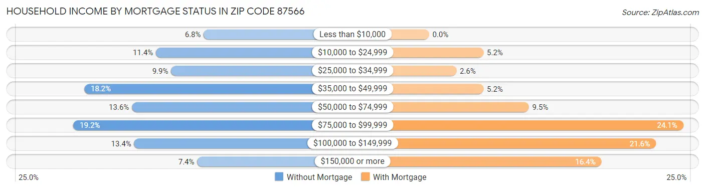 Household Income by Mortgage Status in Zip Code 87566