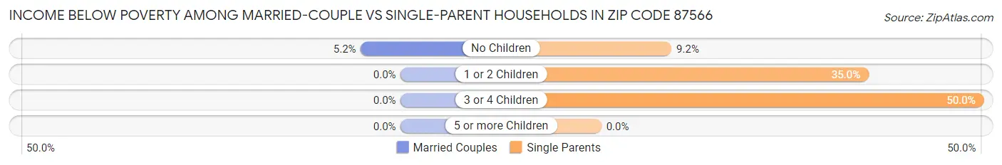 Income Below Poverty Among Married-Couple vs Single-Parent Households in Zip Code 87566