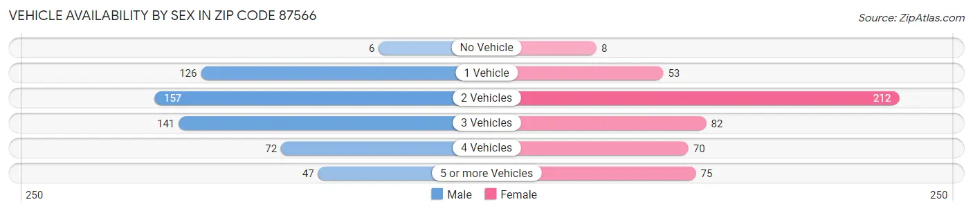 Vehicle Availability by Sex in Zip Code 87566