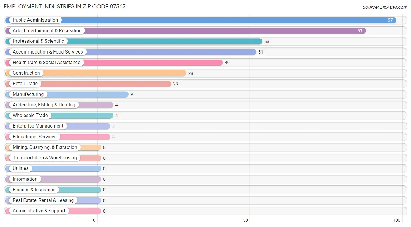 Employment Industries in Zip Code 87567