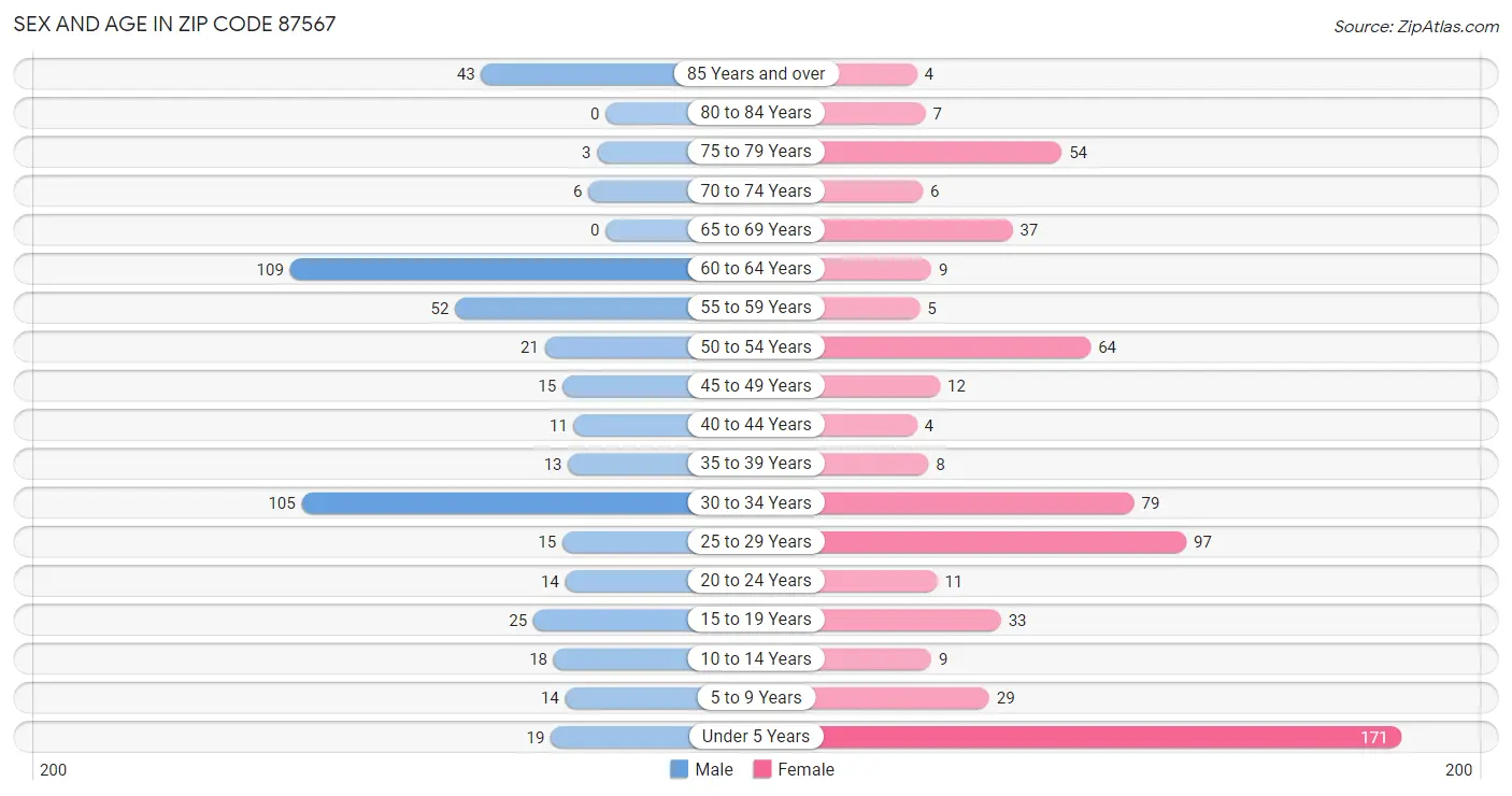 Sex and Age in Zip Code 87567