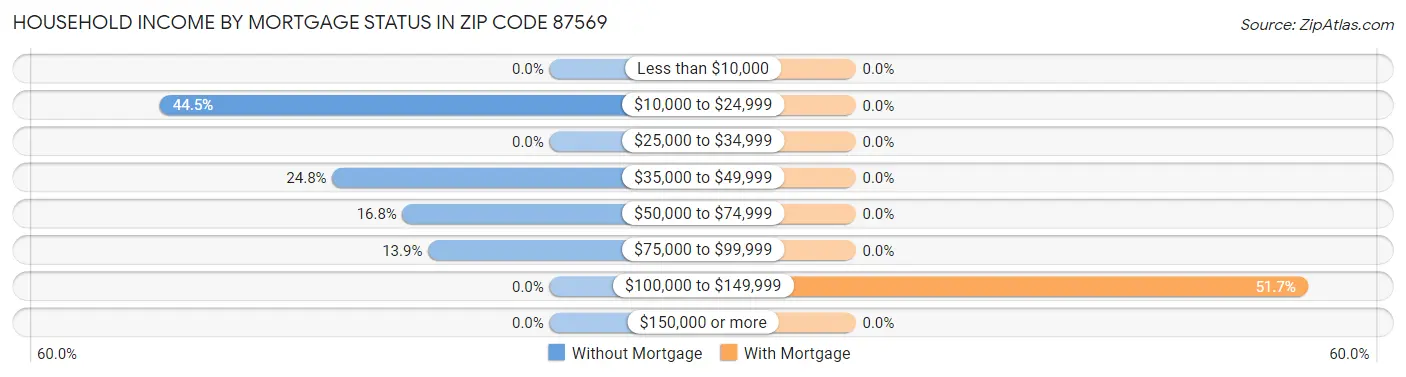 Household Income by Mortgage Status in Zip Code 87569