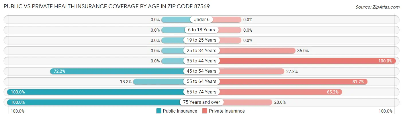 Public vs Private Health Insurance Coverage by Age in Zip Code 87569
