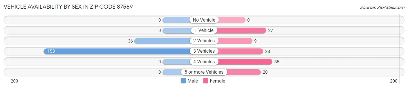 Vehicle Availability by Sex in Zip Code 87569