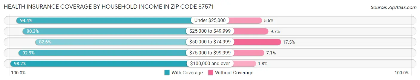 Health Insurance Coverage by Household Income in Zip Code 87571