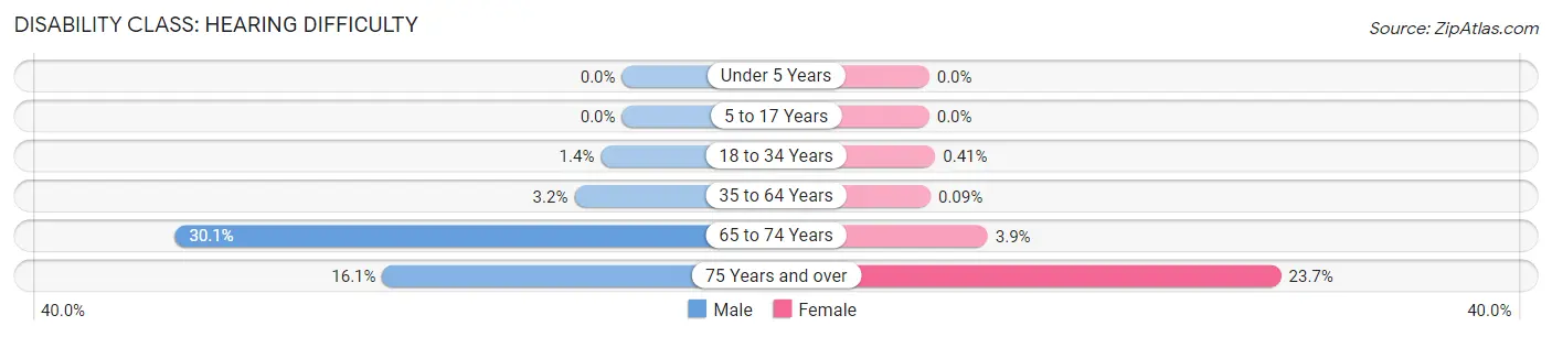 Disability in Zip Code 87571: <span>Hearing Difficulty</span>