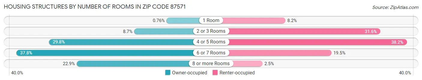 Housing Structures by Number of Rooms in Zip Code 87571