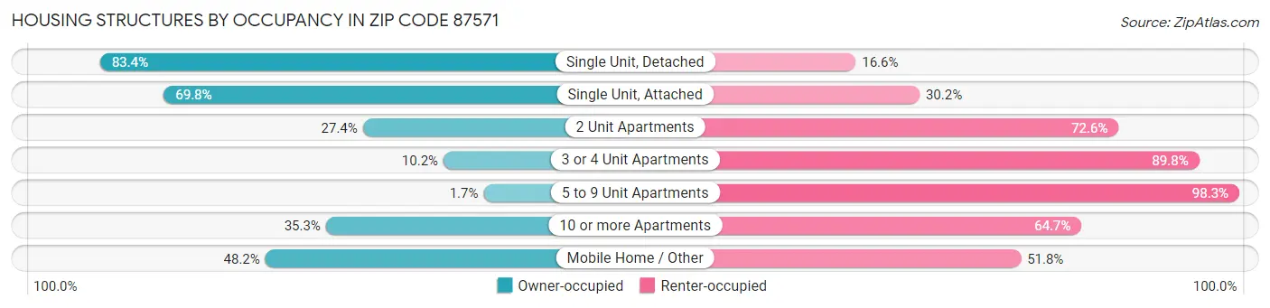 Housing Structures by Occupancy in Zip Code 87571