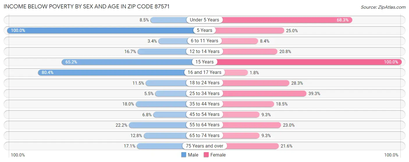 Income Below Poverty by Sex and Age in Zip Code 87571
