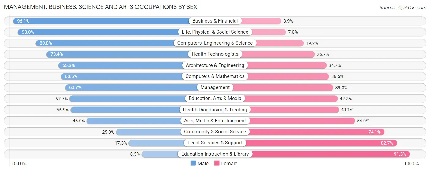 Management, Business, Science and Arts Occupations by Sex in Zip Code 87571