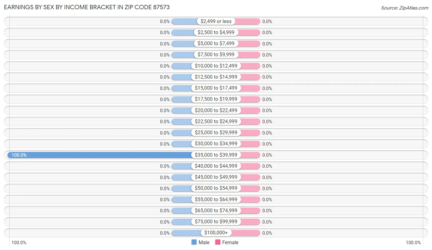 Earnings by Sex by Income Bracket in Zip Code 87573