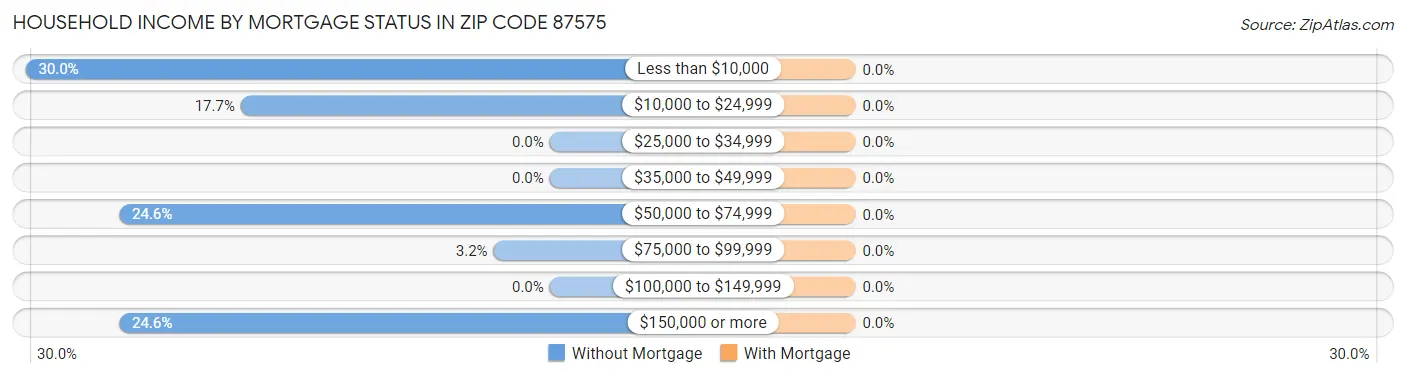 Household Income by Mortgage Status in Zip Code 87575