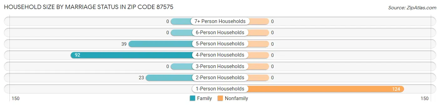 Household Size by Marriage Status in Zip Code 87575