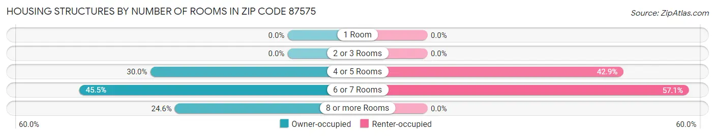 Housing Structures by Number of Rooms in Zip Code 87575