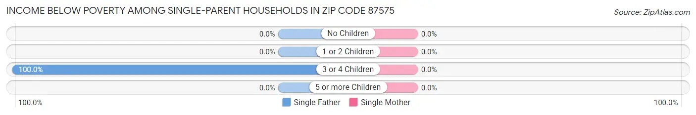 Income Below Poverty Among Single-Parent Households in Zip Code 87575