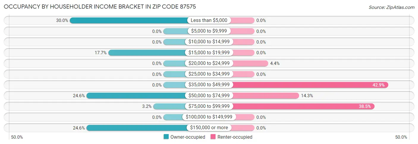 Occupancy by Householder Income Bracket in Zip Code 87575