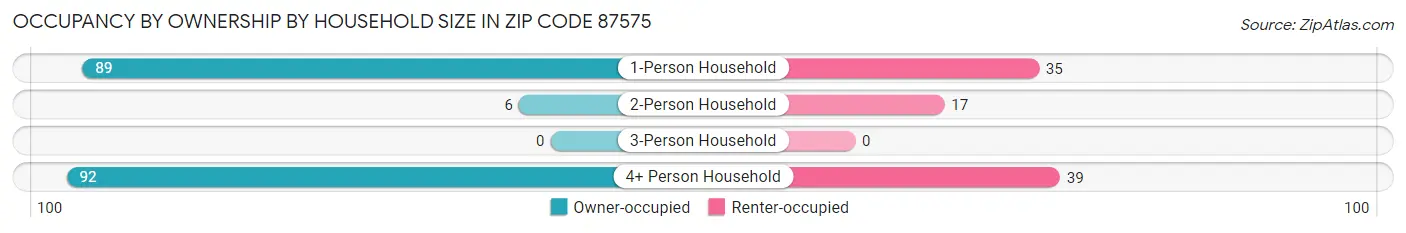Occupancy by Ownership by Household Size in Zip Code 87575