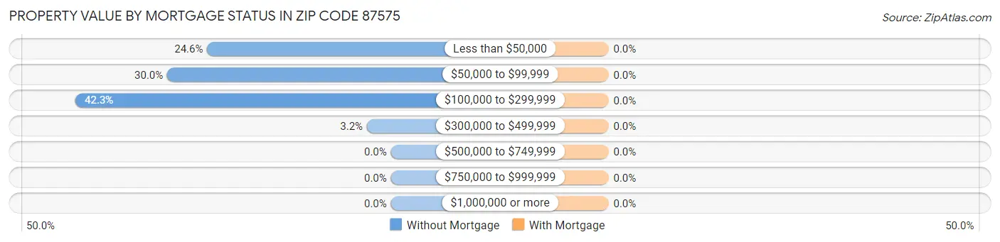 Property Value by Mortgage Status in Zip Code 87575