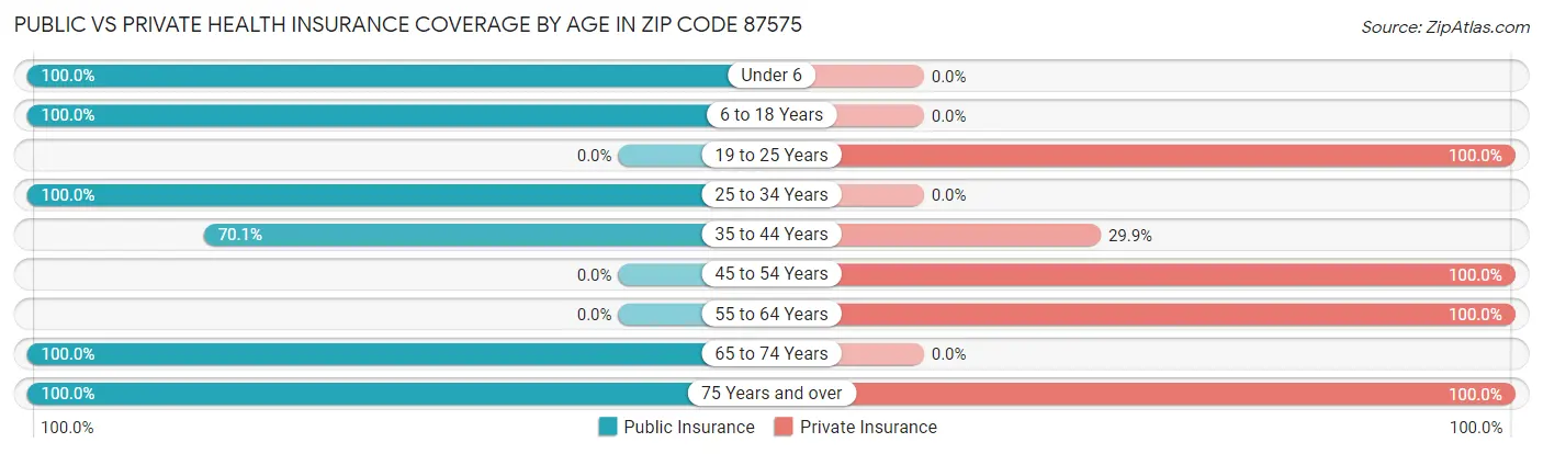 Public vs Private Health Insurance Coverage by Age in Zip Code 87575