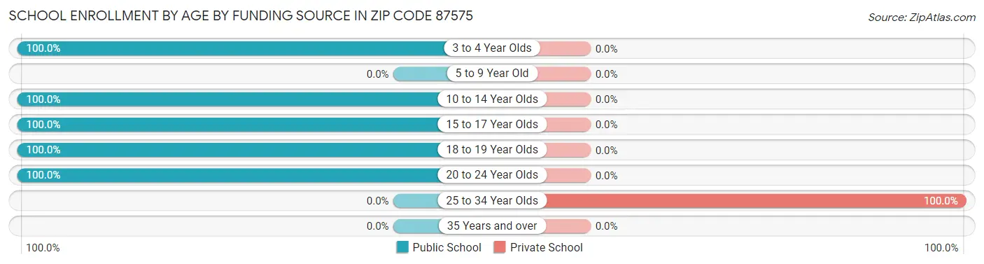 School Enrollment by Age by Funding Source in Zip Code 87575