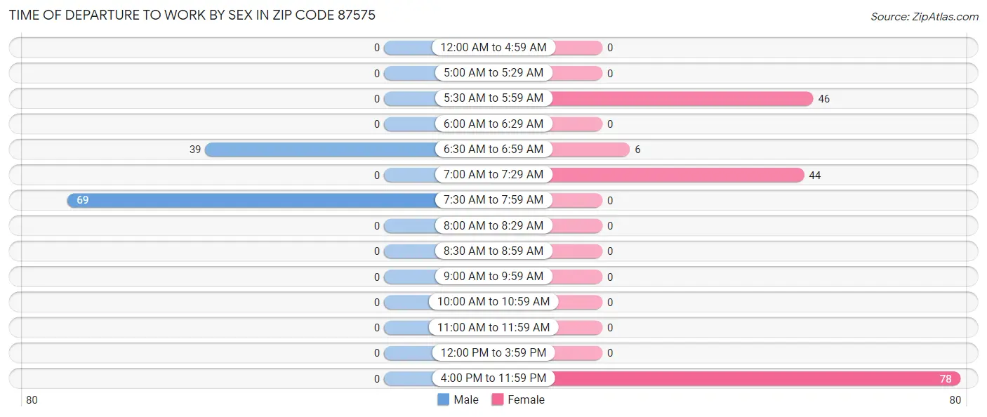 Time of Departure to Work by Sex in Zip Code 87575