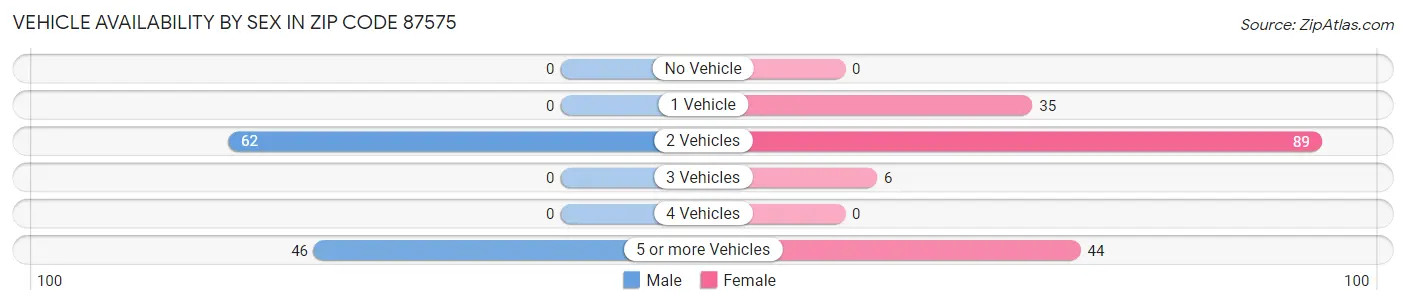 Vehicle Availability by Sex in Zip Code 87575
