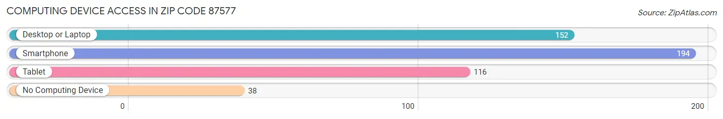 Computing Device Access in Zip Code 87577