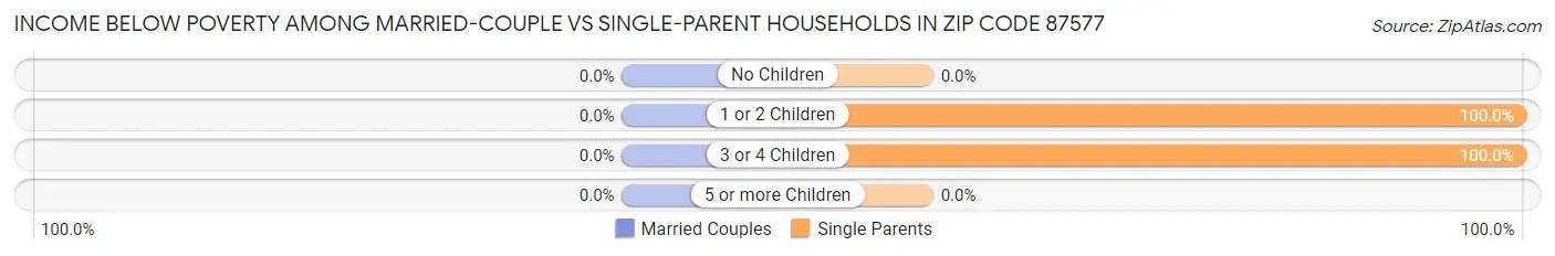 Income Below Poverty Among Married-Couple vs Single-Parent Households in Zip Code 87577