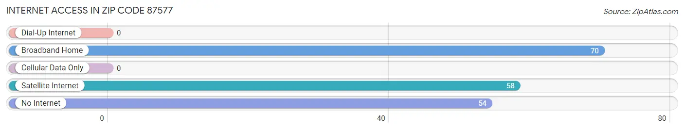 Internet Access in Zip Code 87577