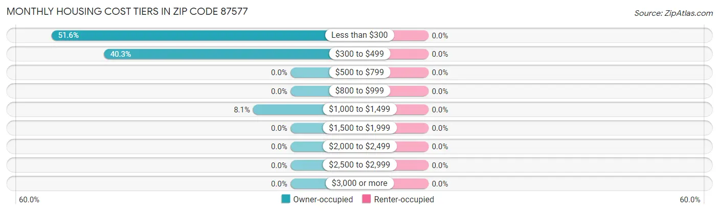 Monthly Housing Cost Tiers in Zip Code 87577