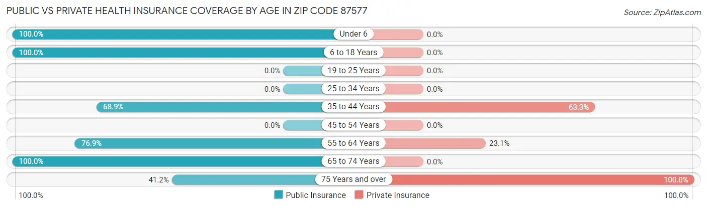 Public vs Private Health Insurance Coverage by Age in Zip Code 87577